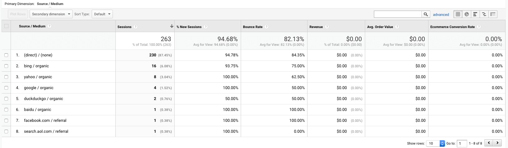 A Screenshot of Google Analytics Reporting