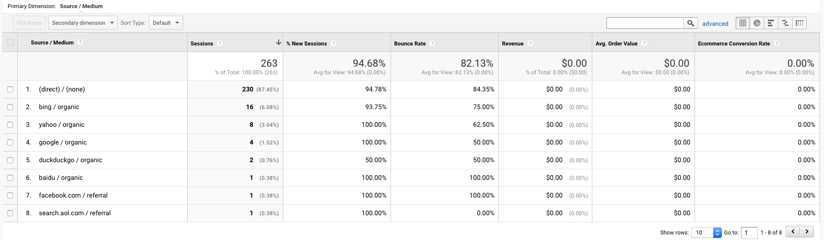 A Screenshot of Google Analytics Reporting