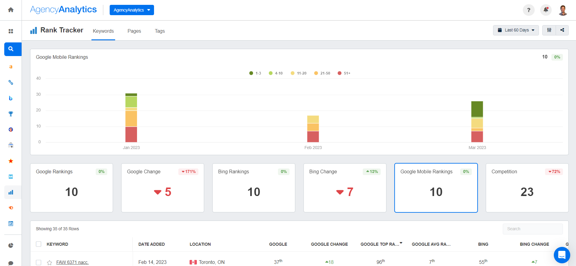 AgencyAnalytics Keyword Tracker Tool