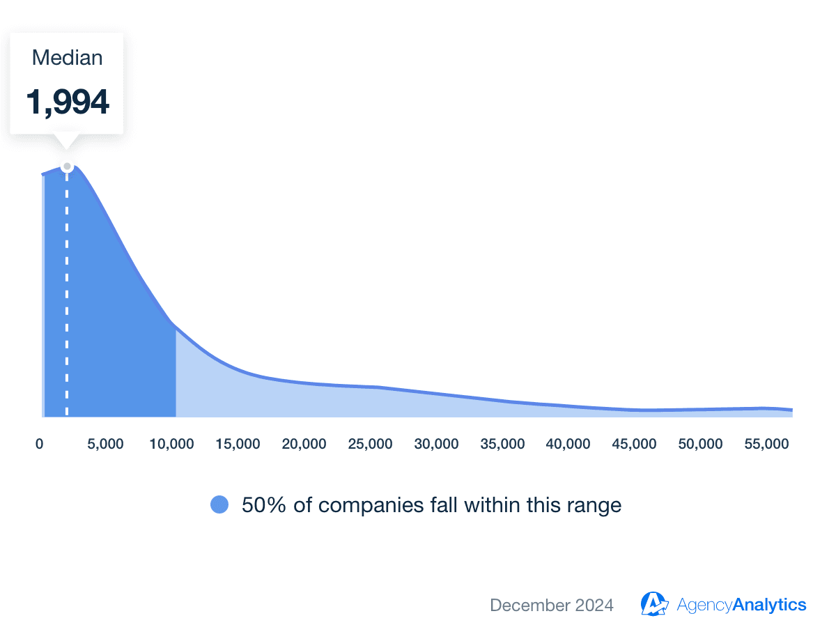 Instagram Average Reach Benchmark Instagram Average Reach Benchmark