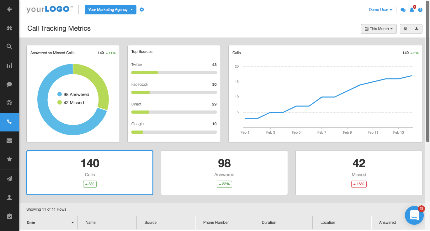 AgencyAnalytics call tracking dashboard