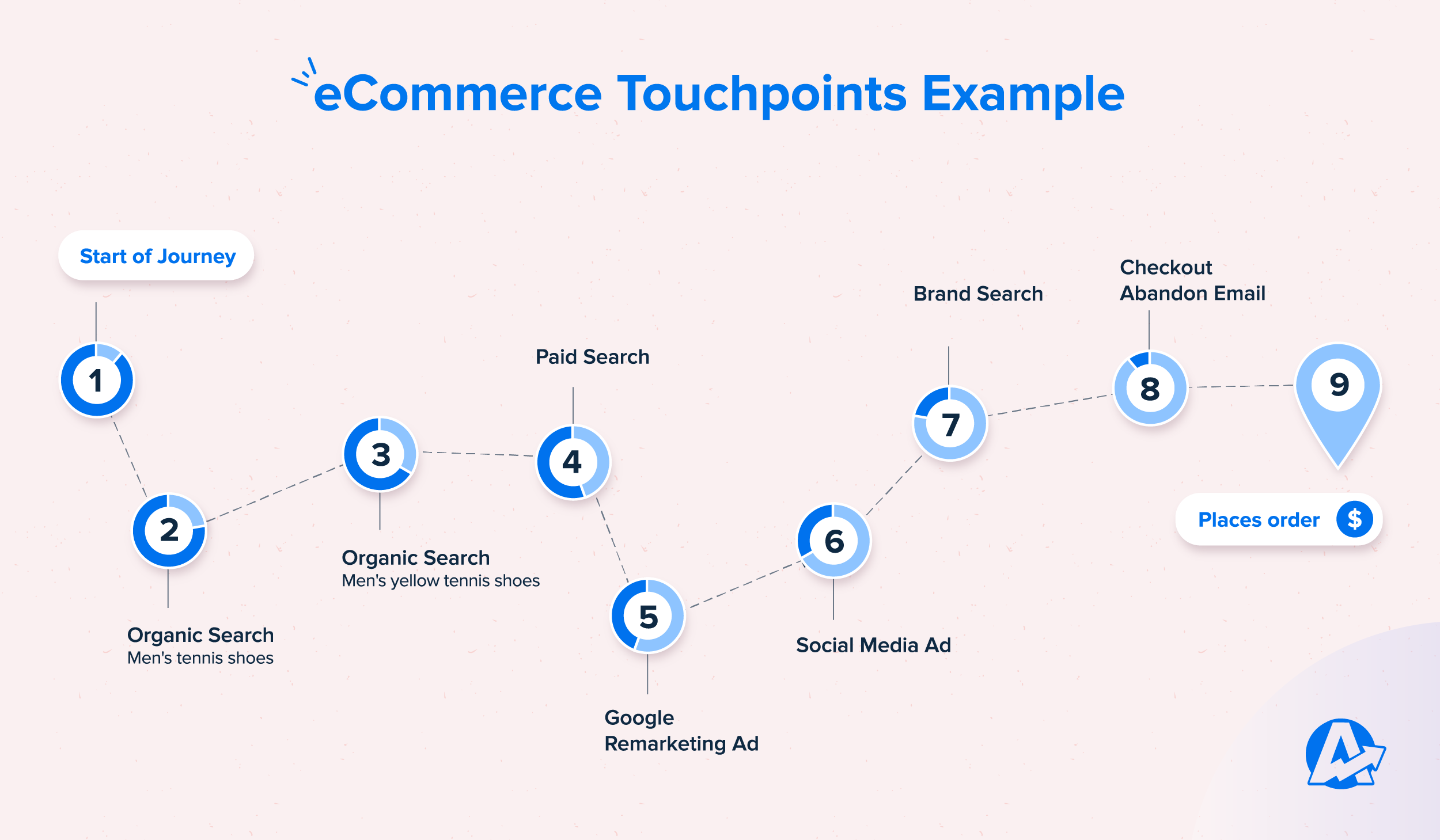 eCommerce touchpoint example