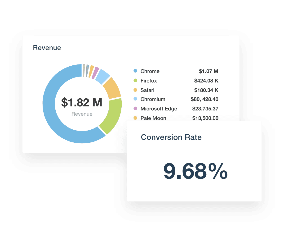 Monitor your clients' critical Matomo metrics, such as traffic sources, user behavior, and conversion rates.