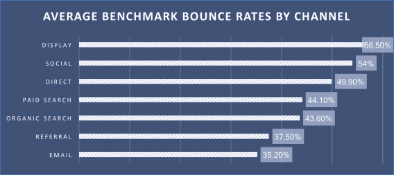bounce rates by channel