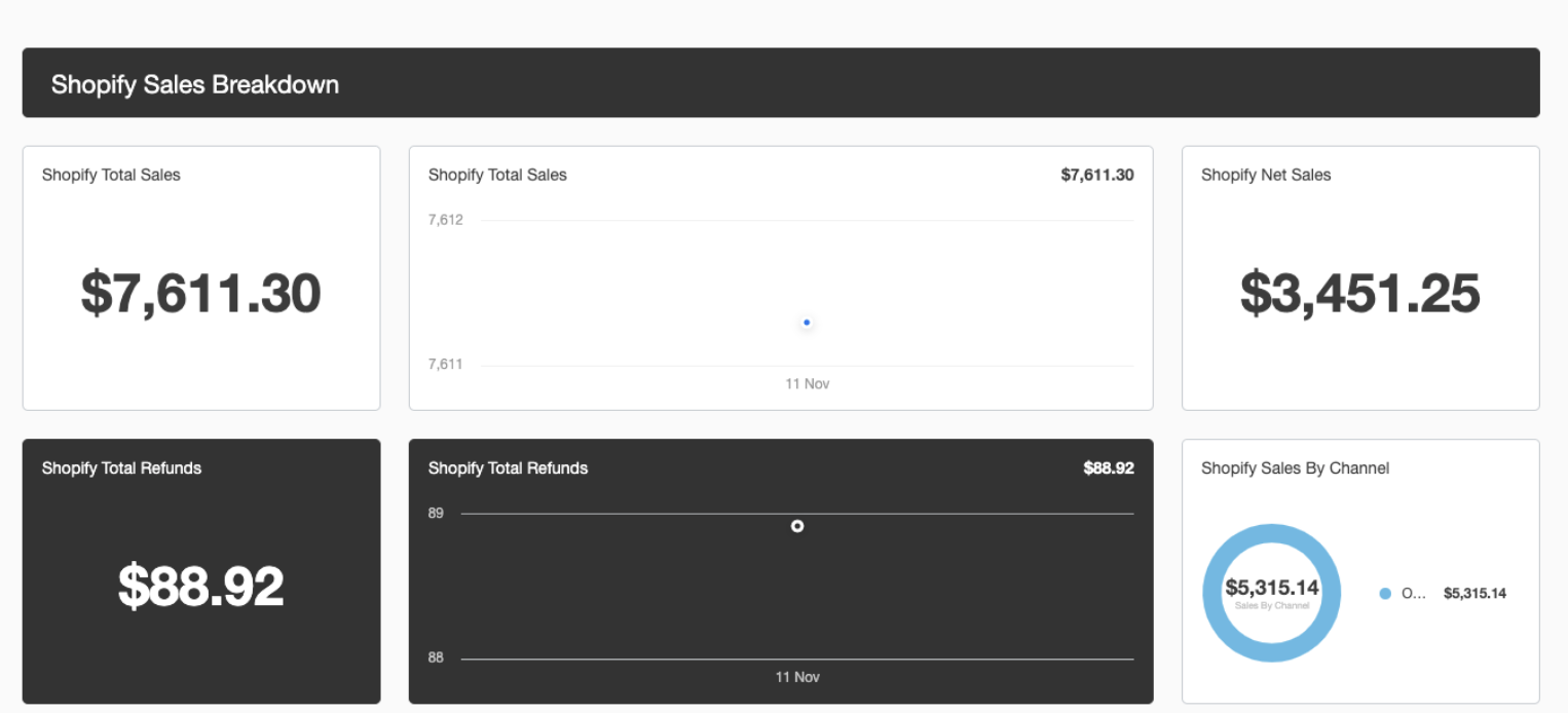 shopify dashboard net sales