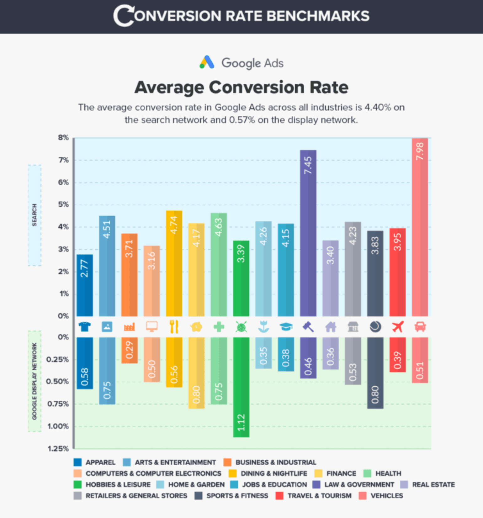 local ppc conversion rates infographic by industry