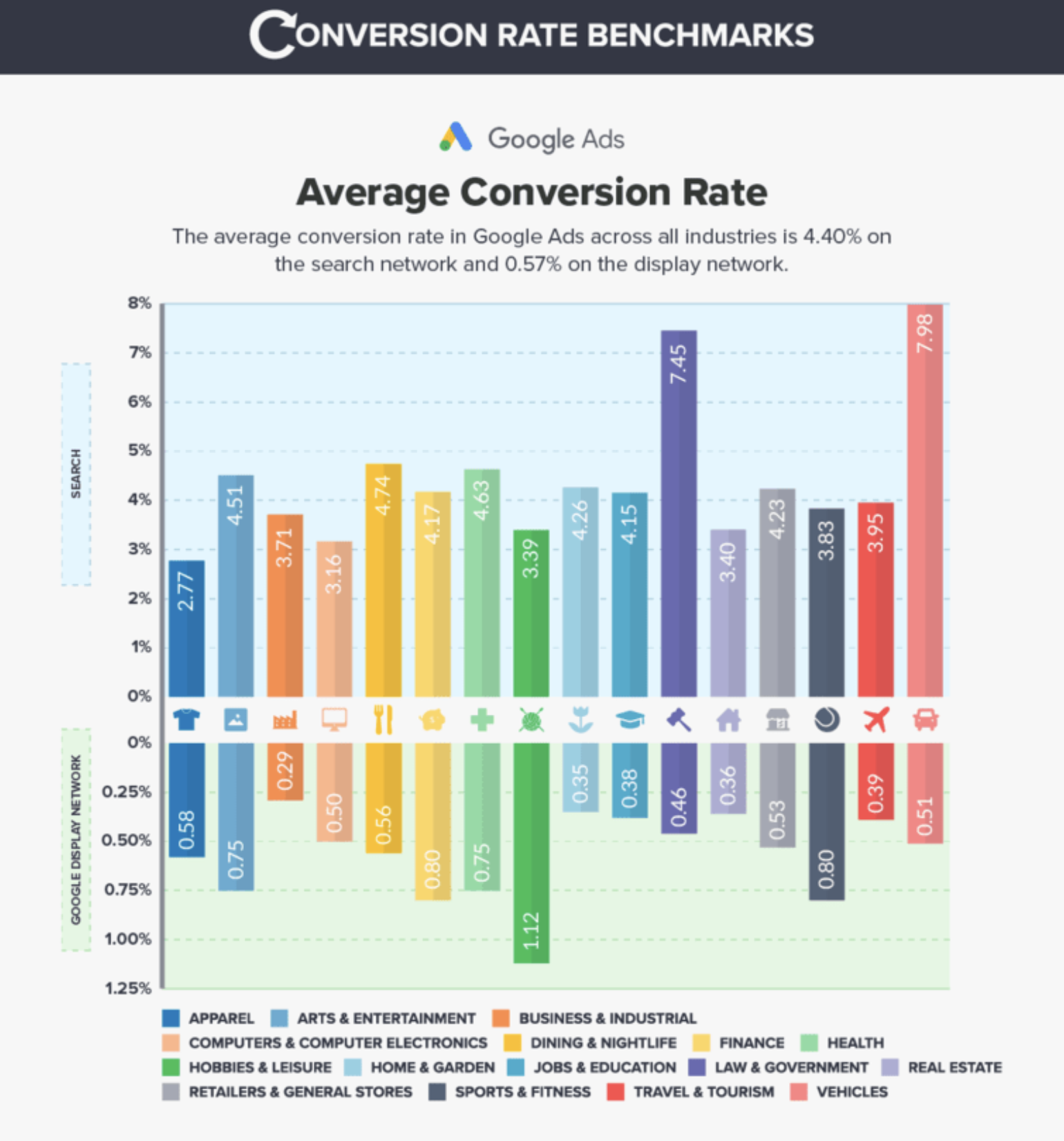 local ppc conversion rates infographic by industry