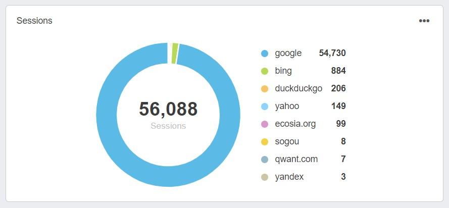 Google Analytics Sessions Data Pie Chart