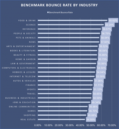 bounce rate chart by industry