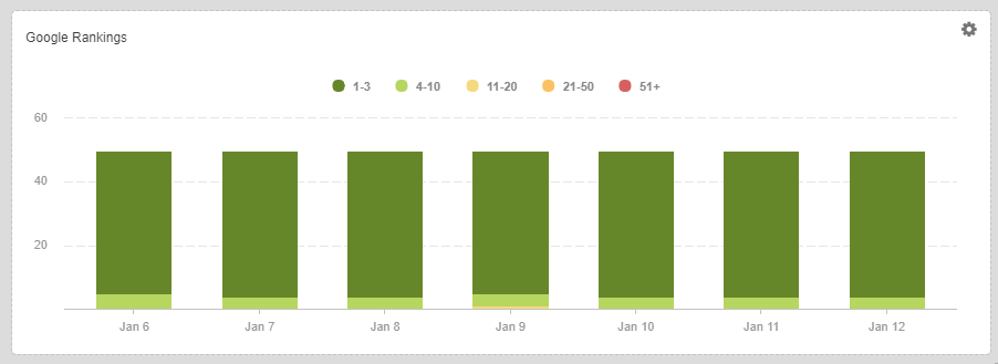 Goole rankings bar chart