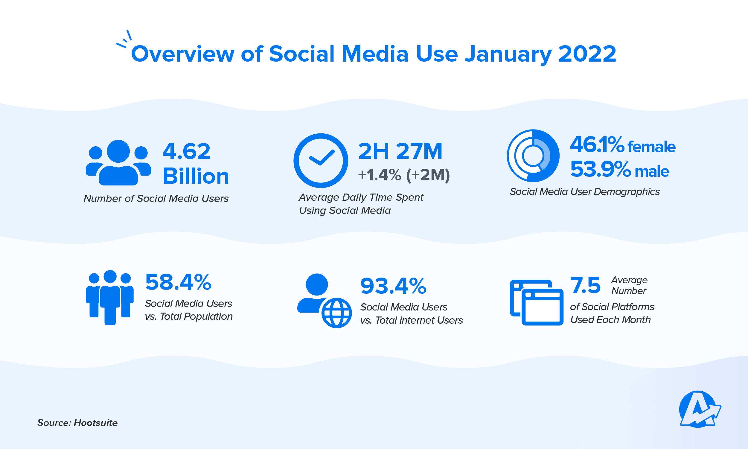 a graphic of social media analytics showing statistics on social media usage in one month 