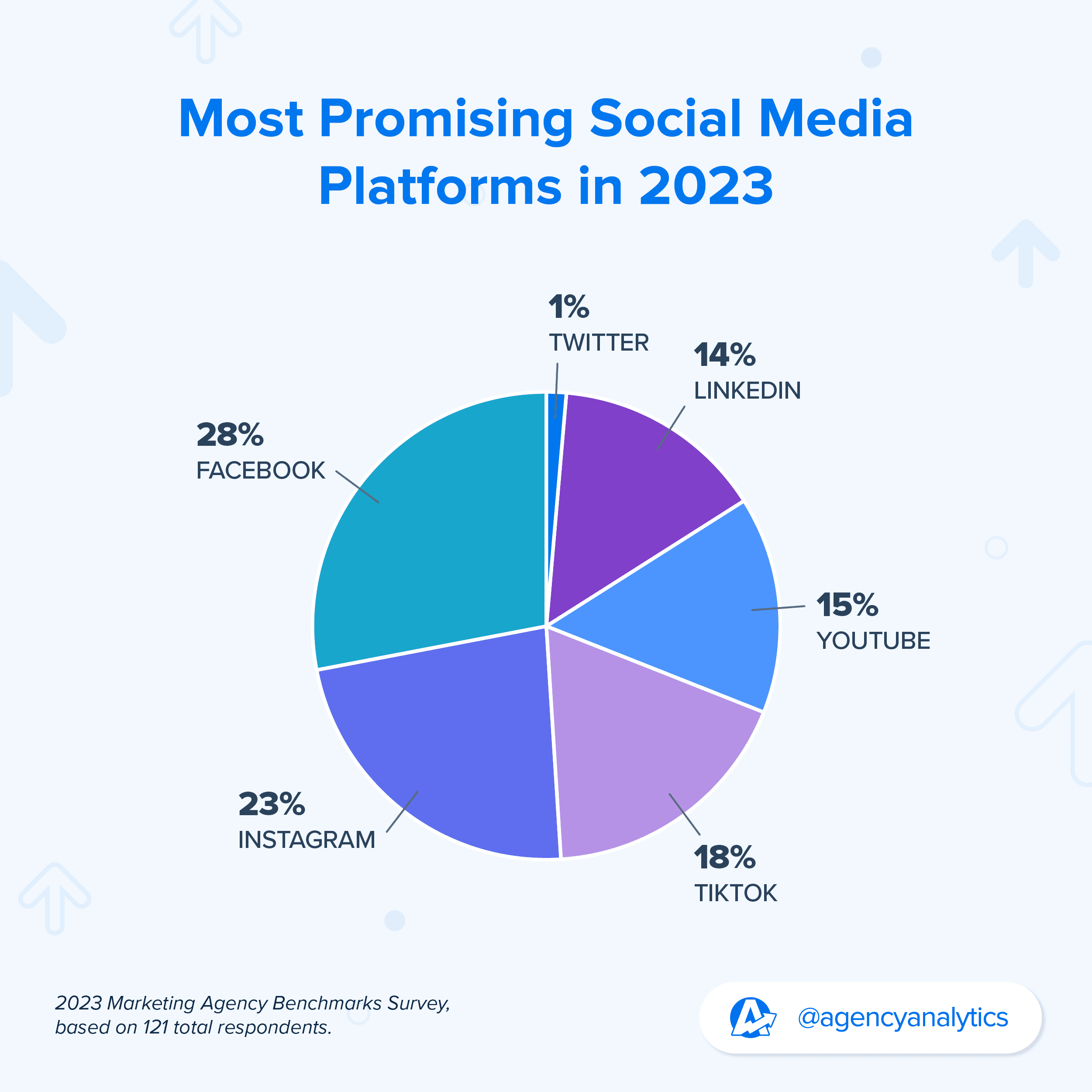 Most Promising Social Media Channels in 2023