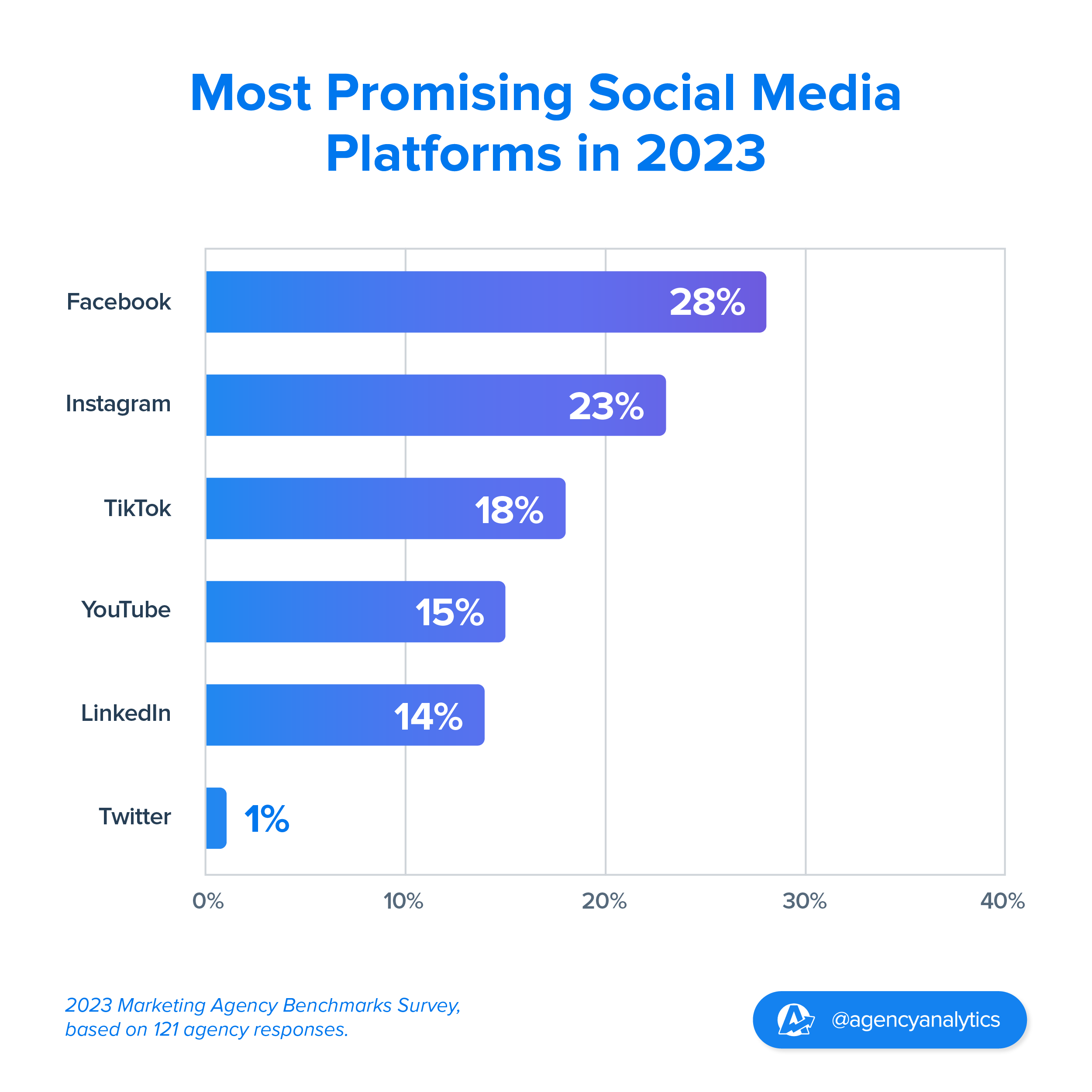 Most Promising Social Media platforms in 2023 Most Promising Social Media platforms in 2023
