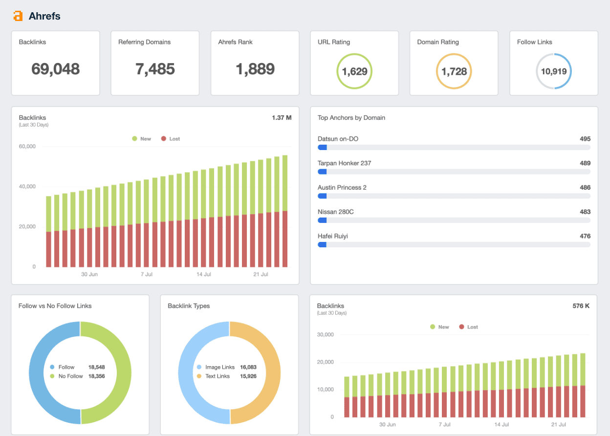 A screenshot of the Ahrefs integration on AgencyAnalytics A screenshot of the Ahrefs integration on AgencyAnalytics
