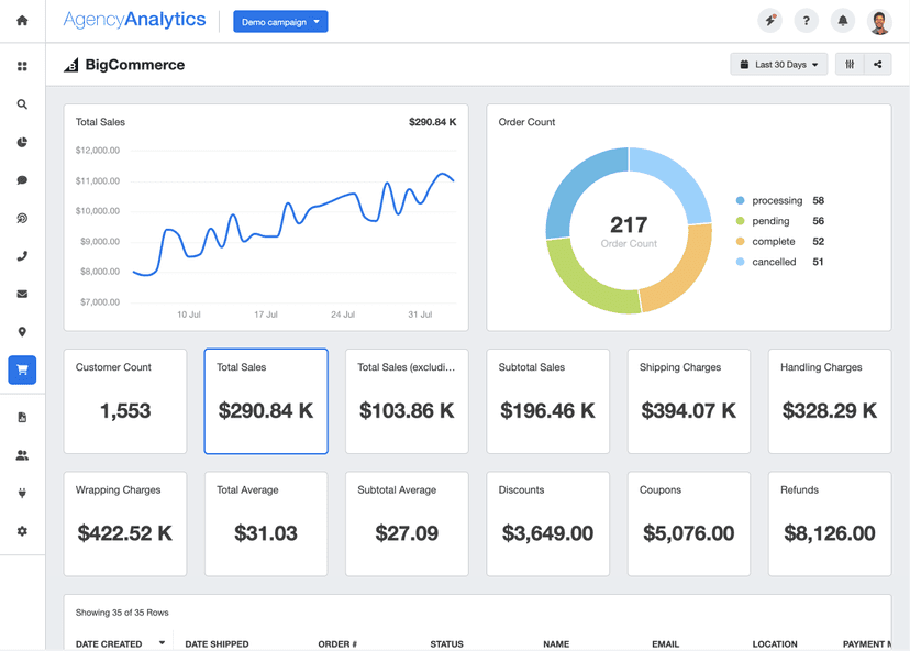 eCommerce reporting with insightful, customized BigCommerce dashboards and reports.