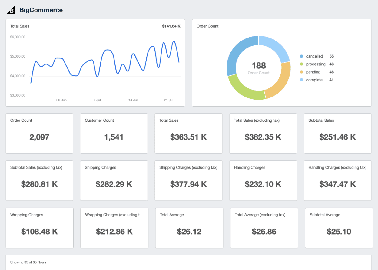 eCommerce reporting with insightful, customized BigCommerce dashboards and reports. eCommerce reporting with insightful, customized BigCommerce dashboards and reports.
