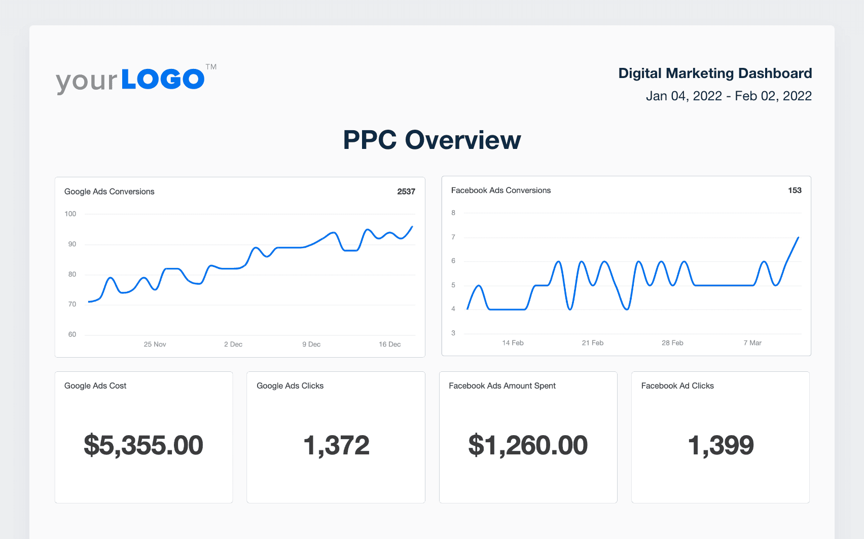 A screenshot of sample data gathered for the PPC overview content