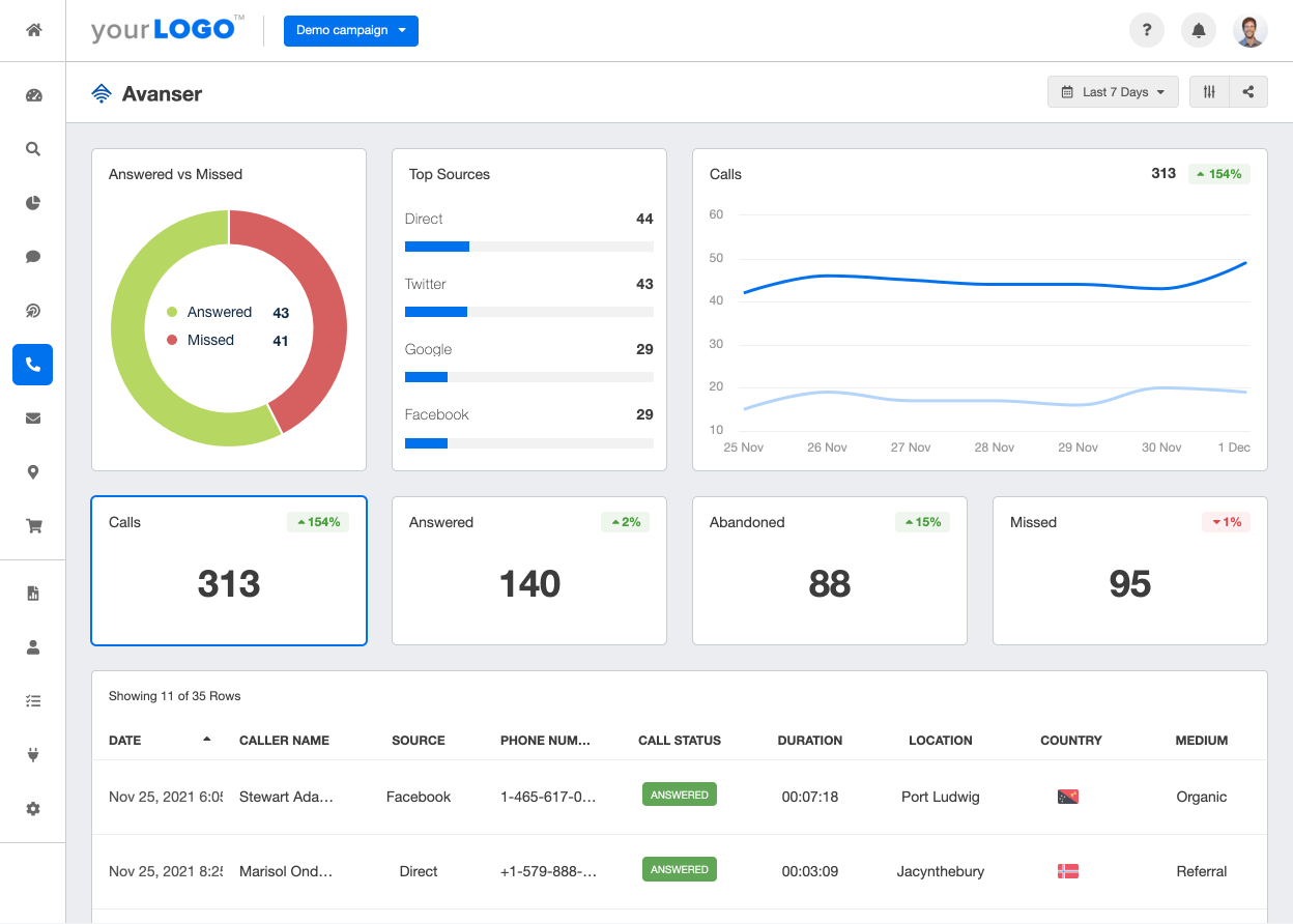 A screenshot of the Avanser integration on AgencyAnalytics