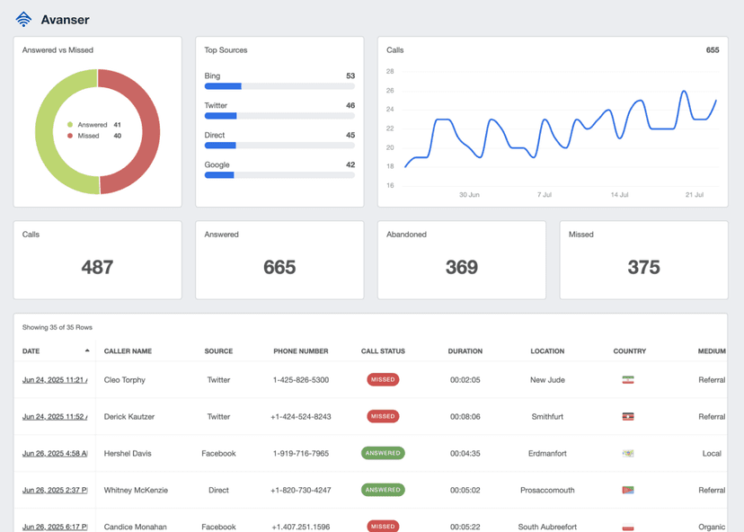 A screenshot of the Avanser integration on AgencyAnalytics