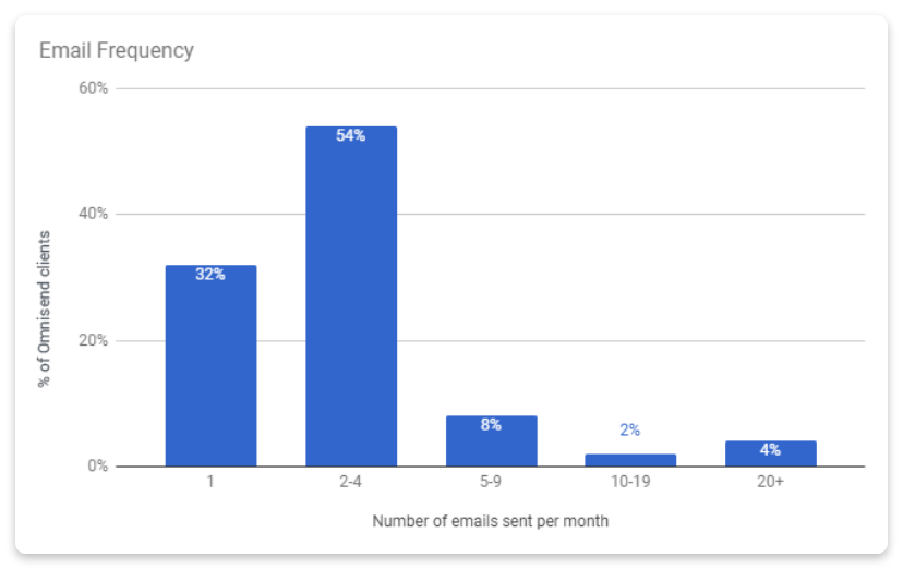 email frequency bar chart 