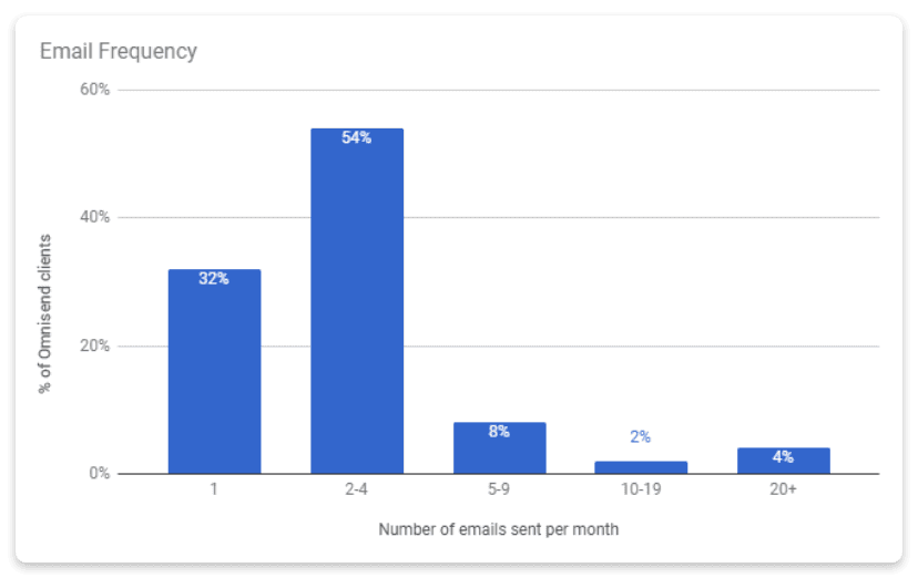 email frequency bar chart 