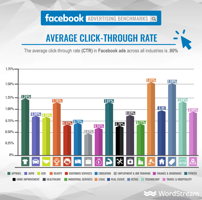 Facebook Ads CPA graph by Wordstream