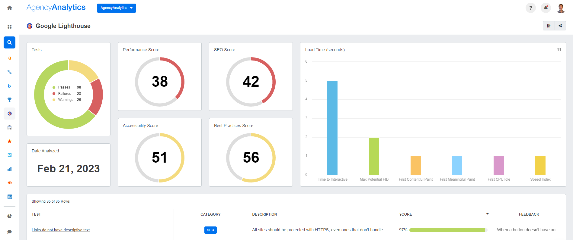 AgencyAnalytics - Google Lighthouse Dashboard