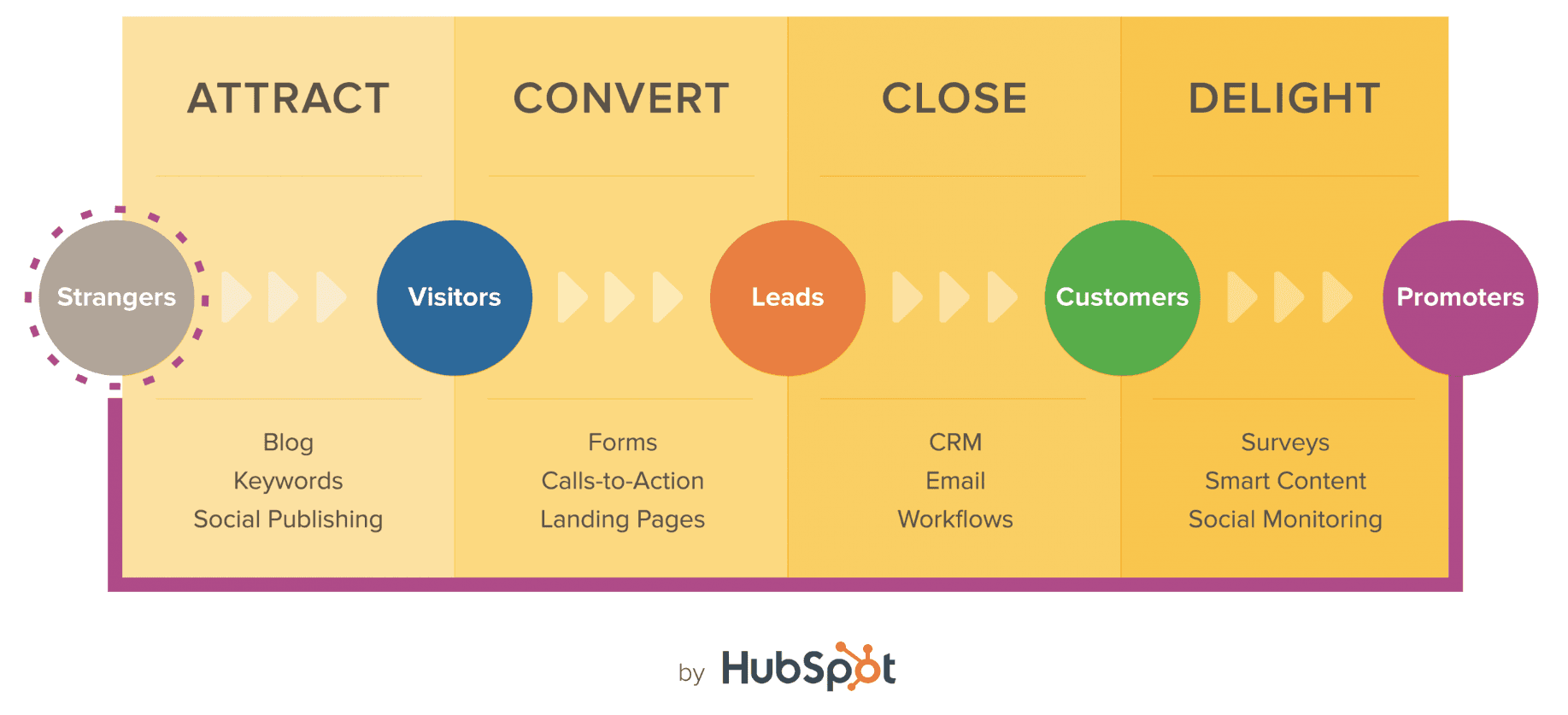 HubSpot Inbound Marketing Methodology