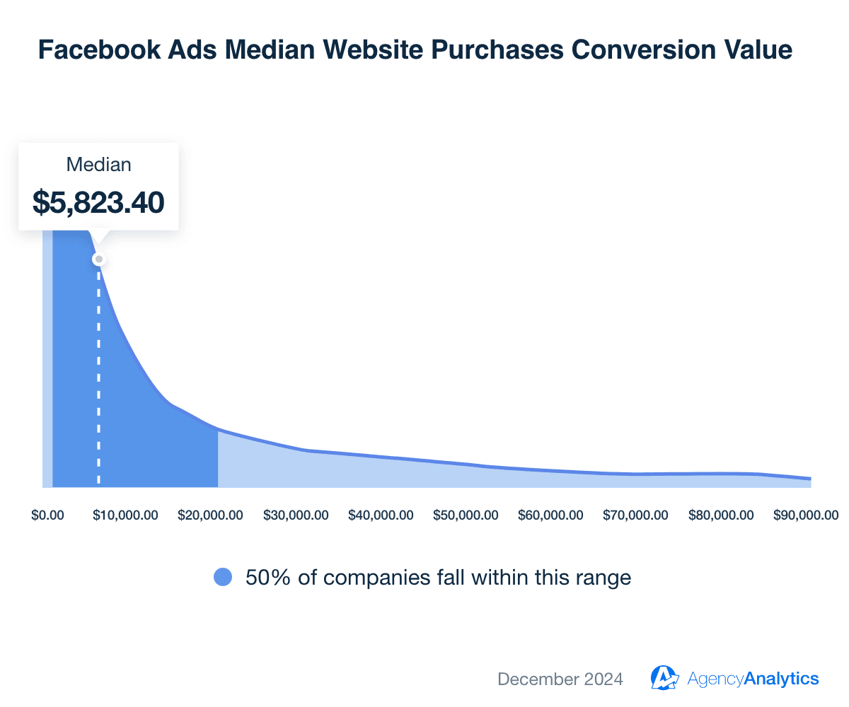 Median Facebook Ads Website Purchase Conversion Value Median Facebook Ads Website Purchase Conversion Value