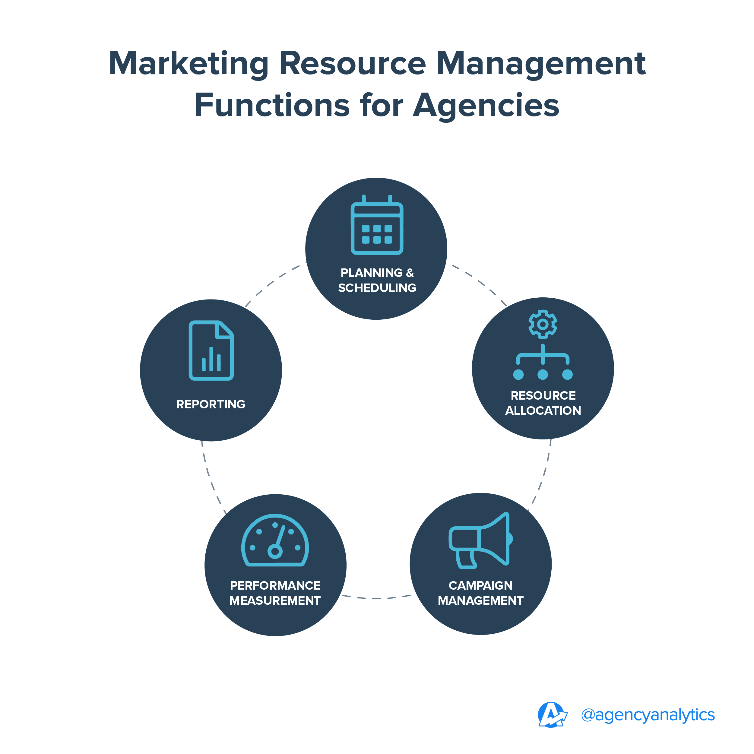 An Illustration of Marketing Resource Management Functions An Illustration of Marketing Resource Management Functions