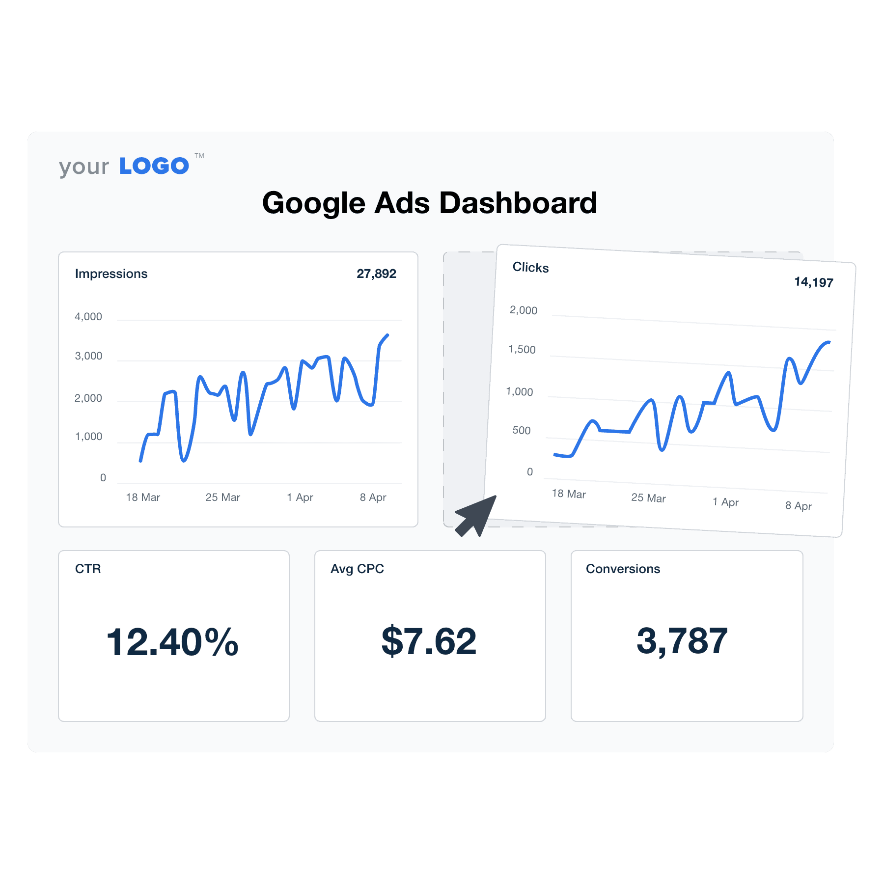 An illustration of the drag-and-drop Google Ads dashboard builder for marketing agencies