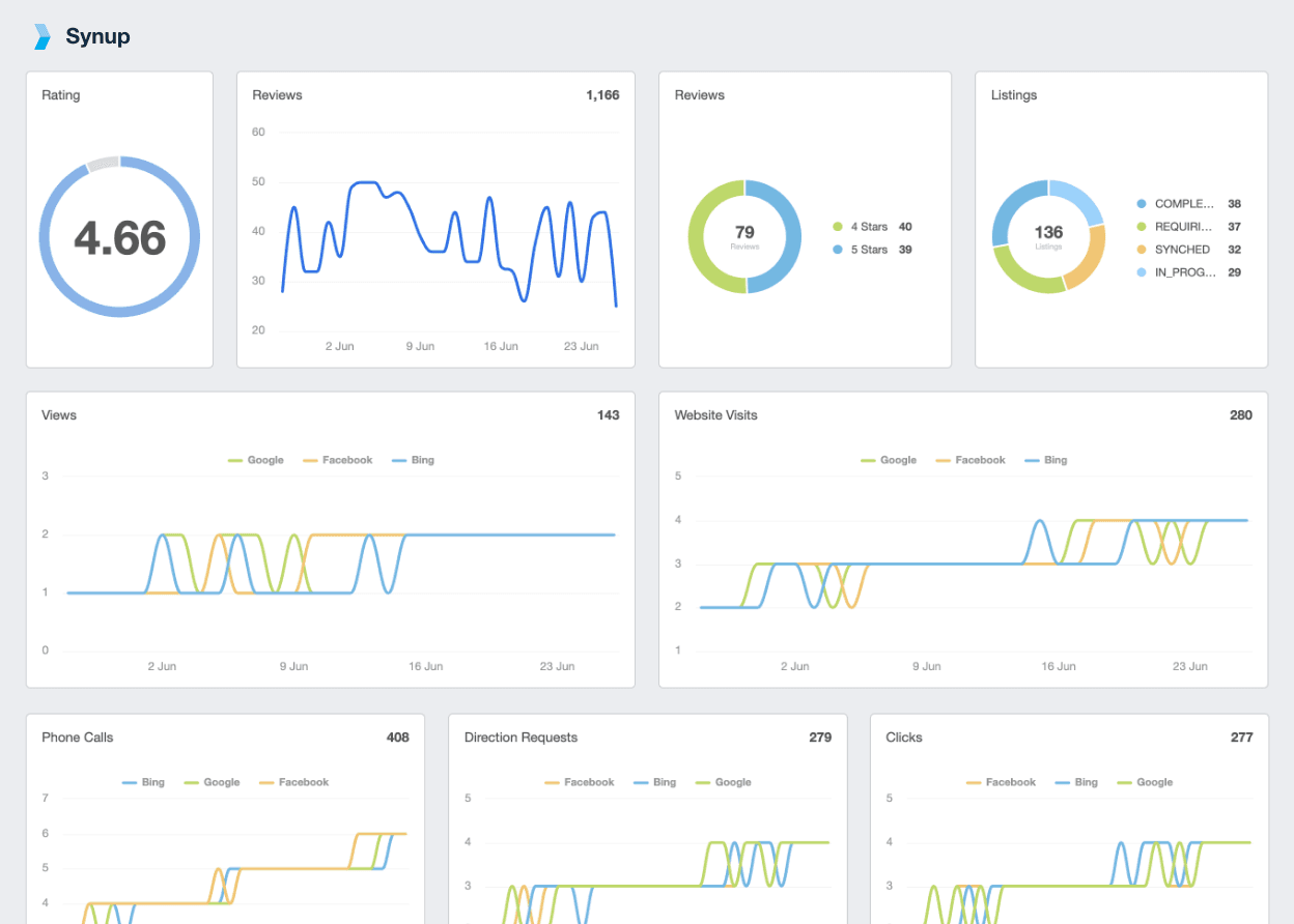 A screenshot of the Synup integration on AgencyAnalytics