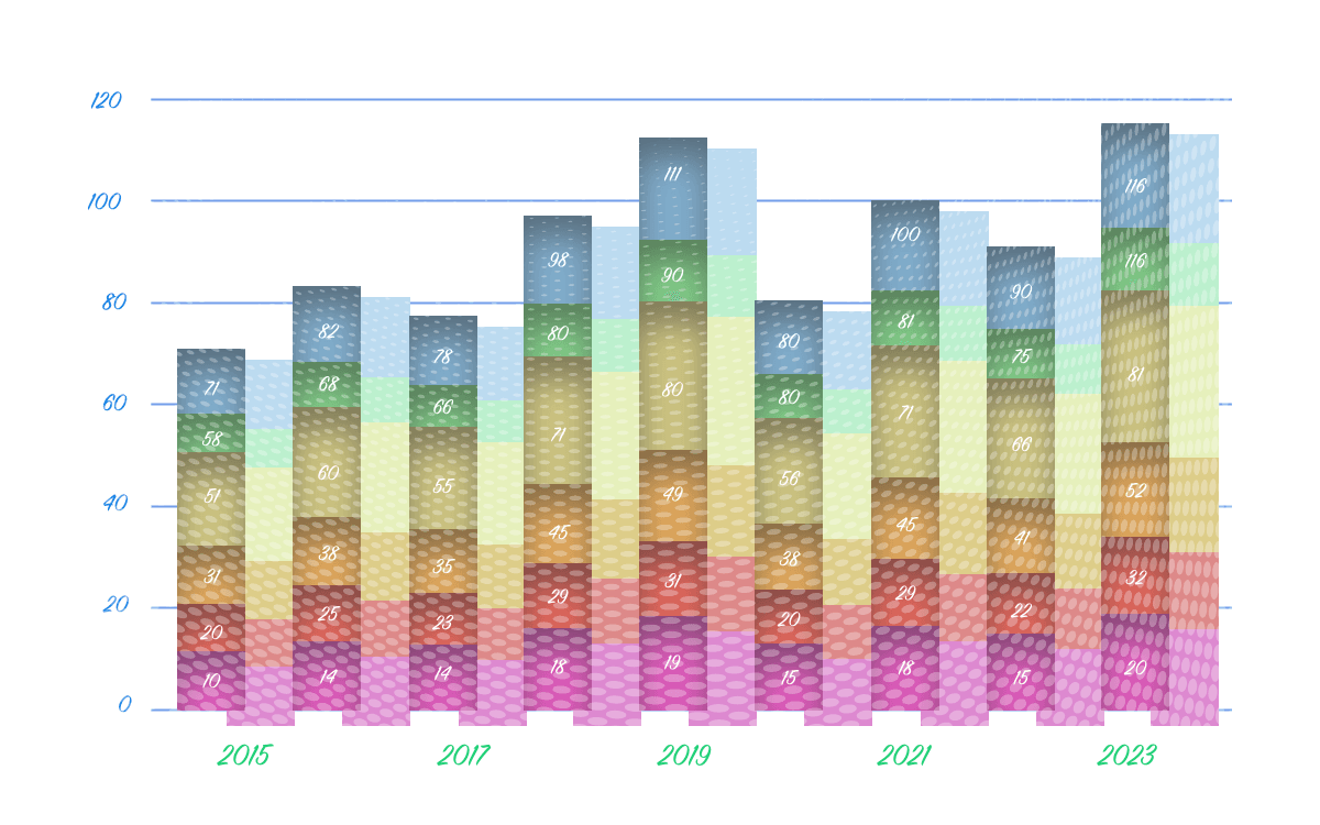 An example of bad data visualization where the design takes over the data An example of bad data visualization where the design takes over the data