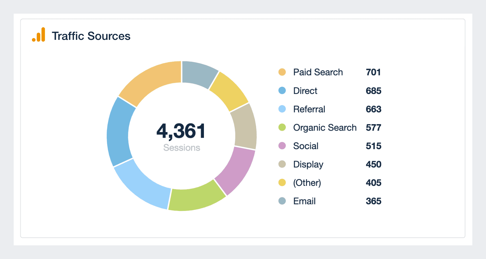 traffic sources metric in web analytics dashboard template
