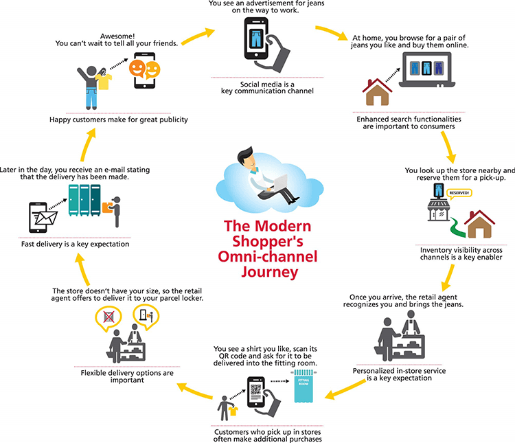 The Modern Shopper's Omnichannel Journey