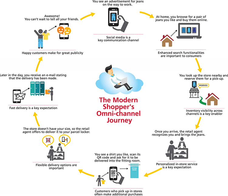 The Modern Shopper's Omnichannel Journey The Modern Shopper's Omnichannel Journey