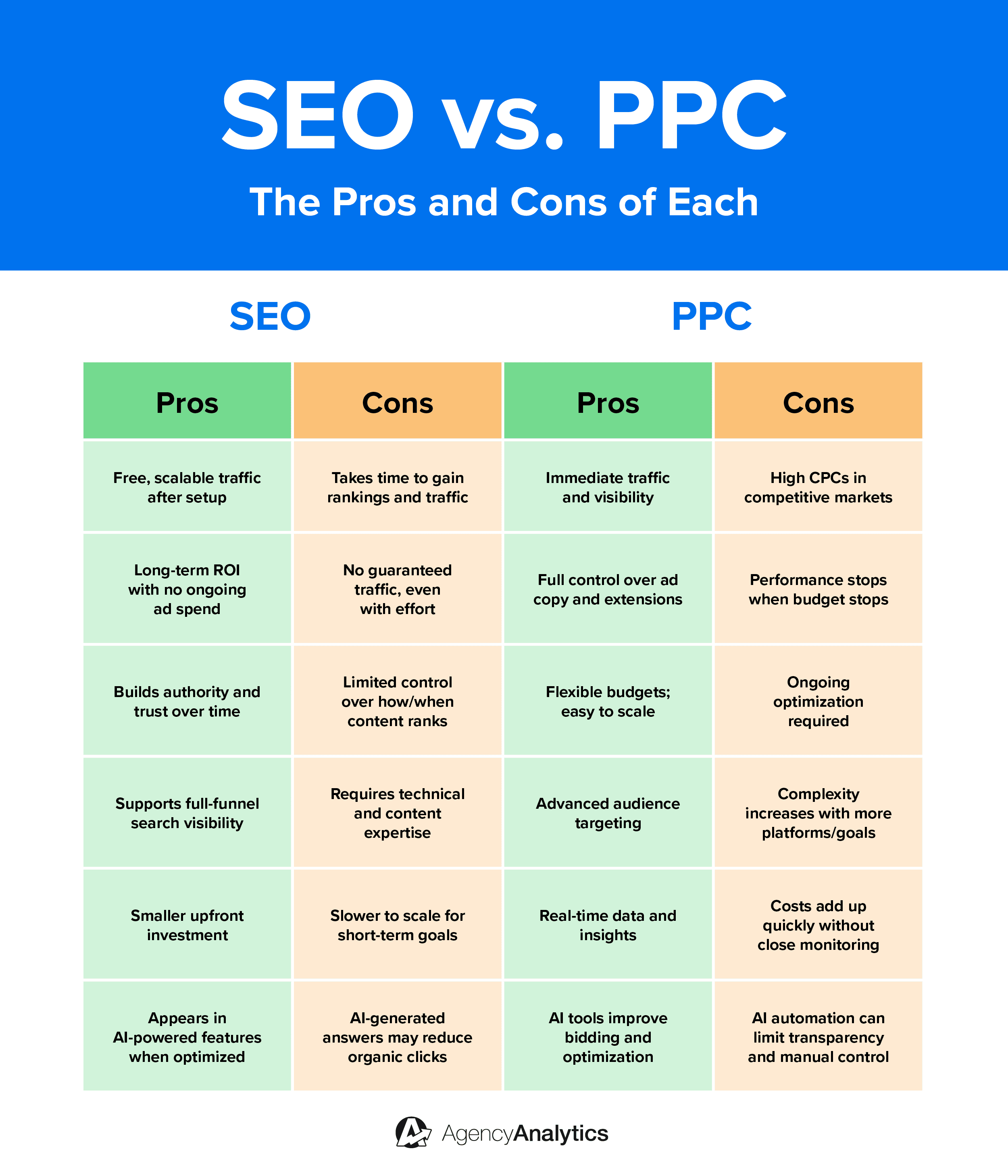SEO vs PPC Pros and Cons SEO vs PPC Pros and Cons