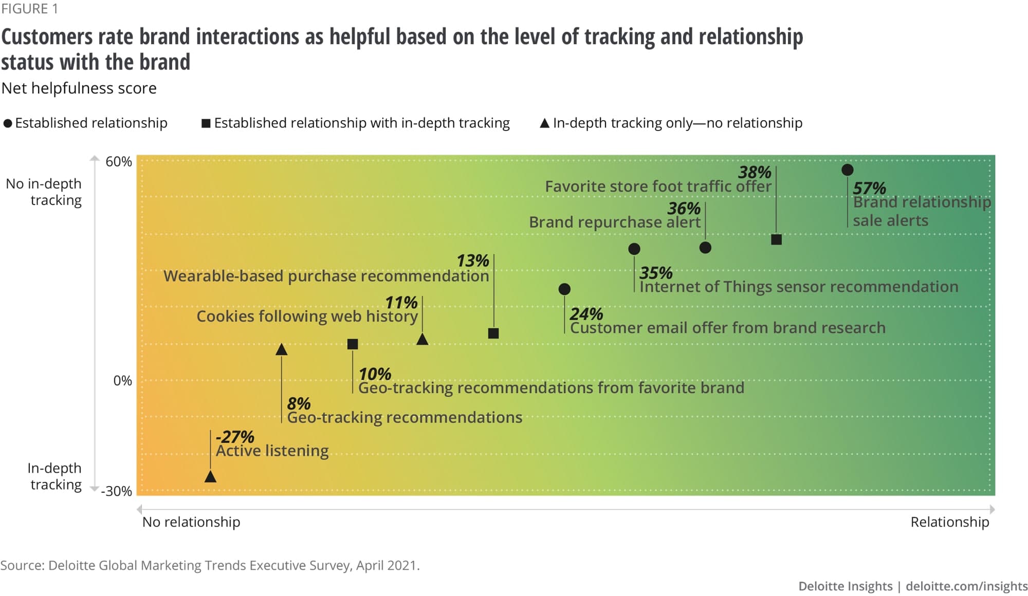 A graph showing net helpfulness score for brand interactions