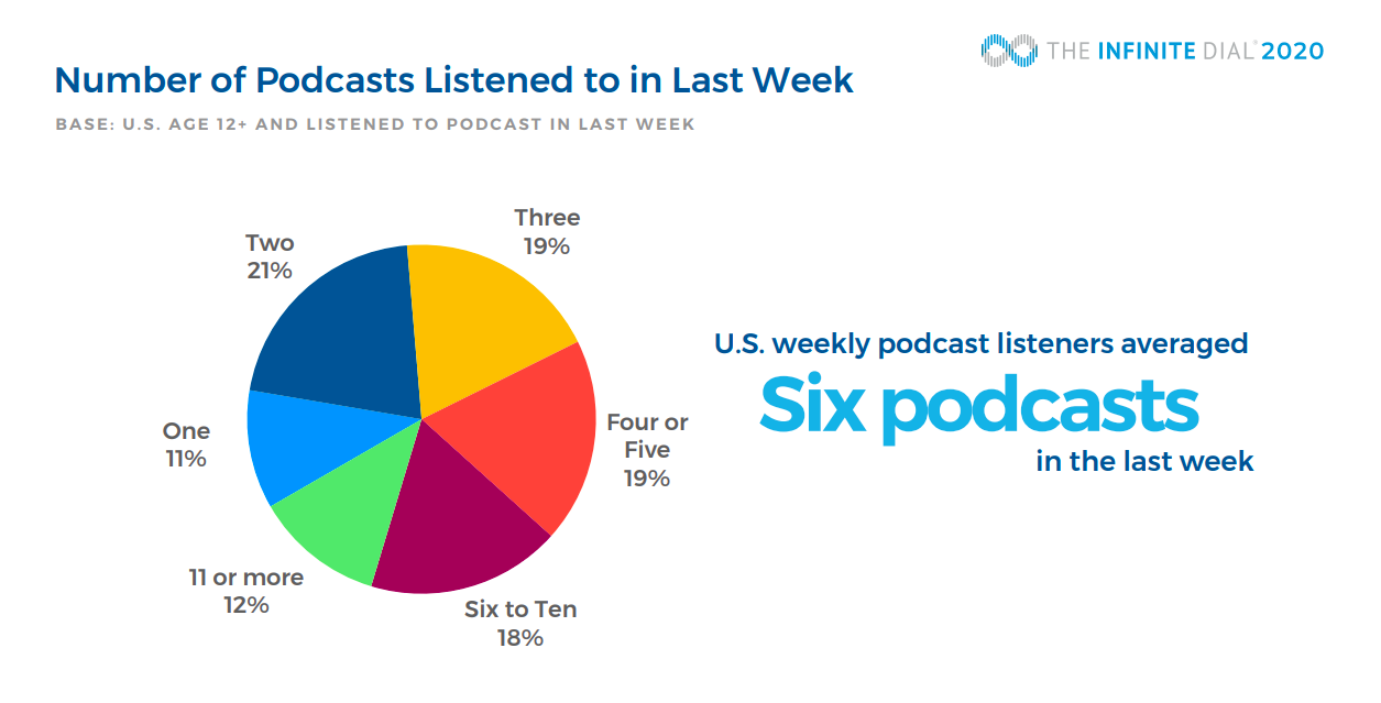 Number of Podcasts Listened to Last Week Stats Graphic Number of Podcasts Listened to Last Week Stats Graphic