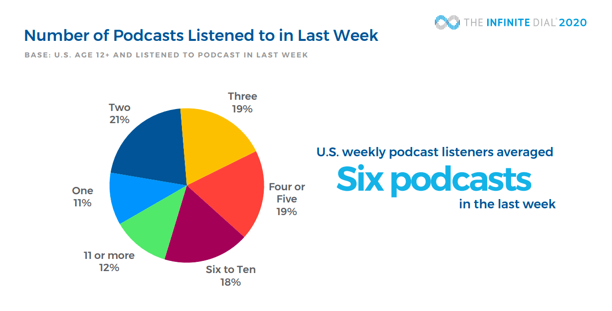 Number of Podcasts Listened to Last Week Stats Graphic