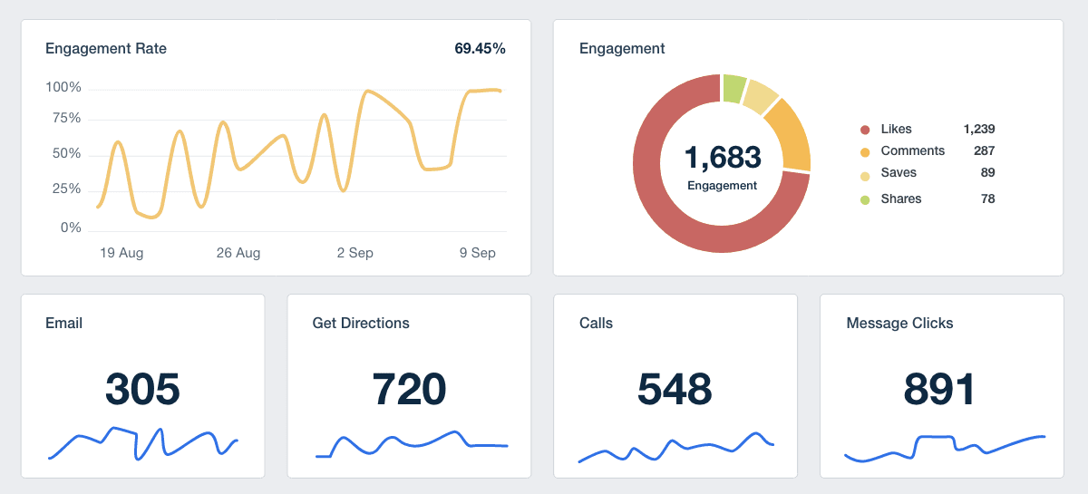 Instagram Dashboard Engagement Data Visualization Examples