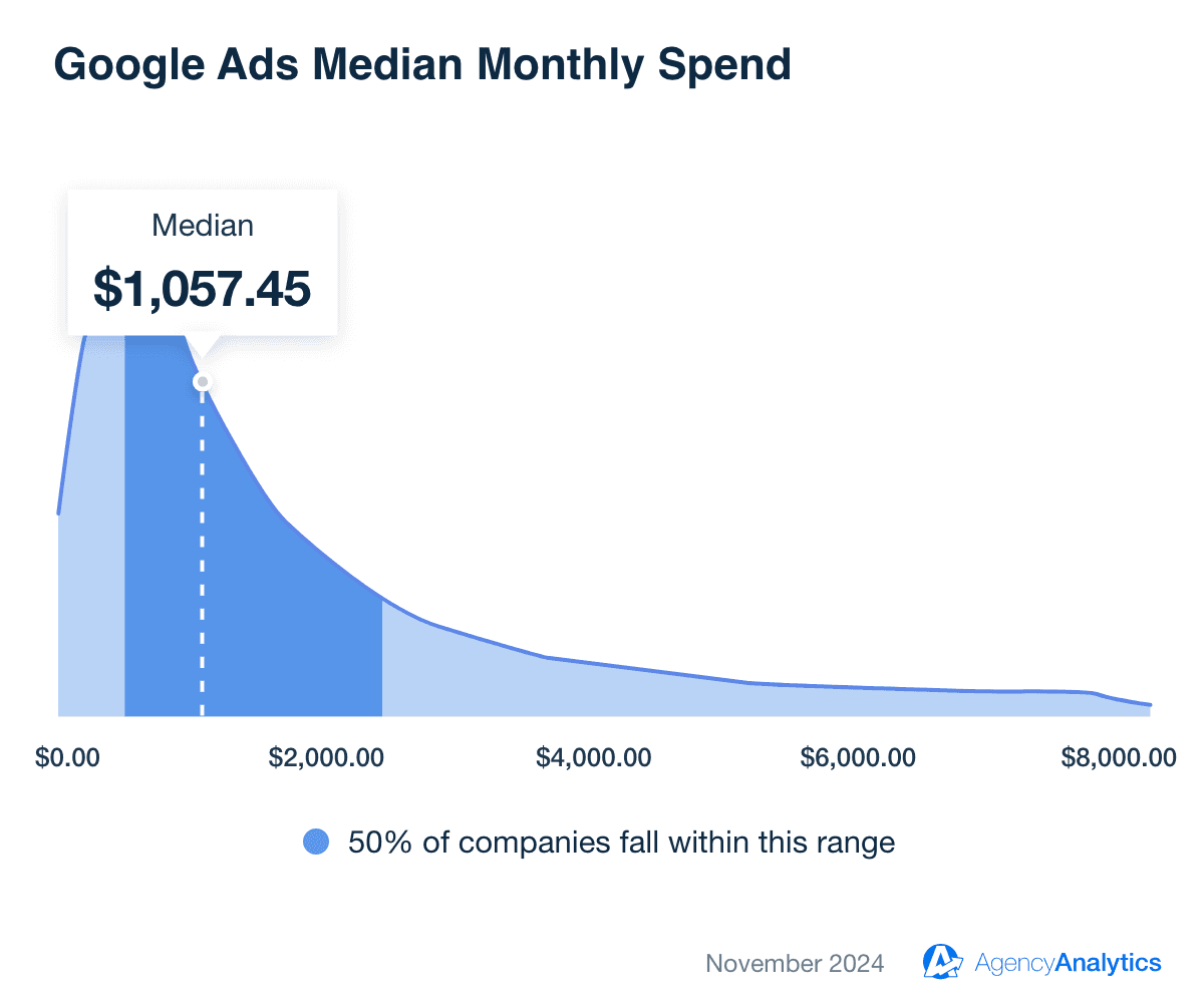 Median Google Ads Monthly Spend for Marketing Agency Campaigns Median Google Ads Monthly Spend for Marketing Agency Campaigns