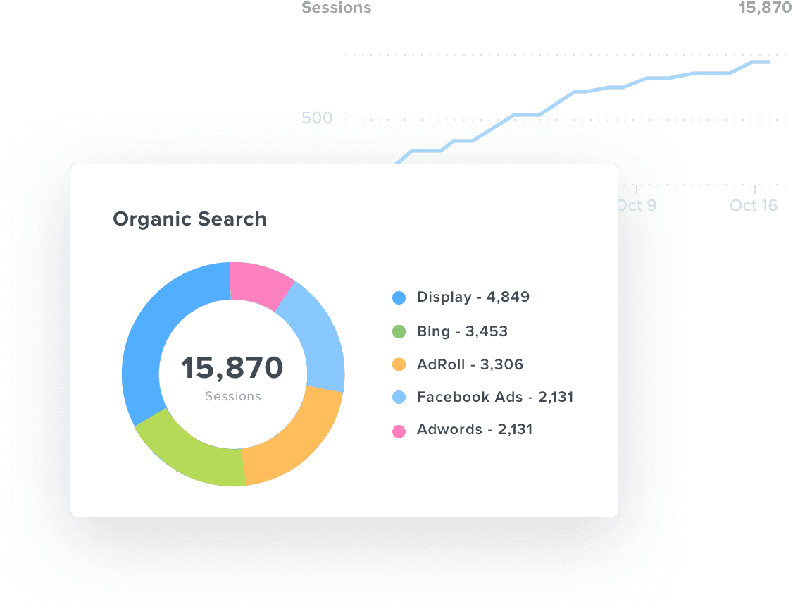 An example of organic search metrics from the Google Analytics dashboard
