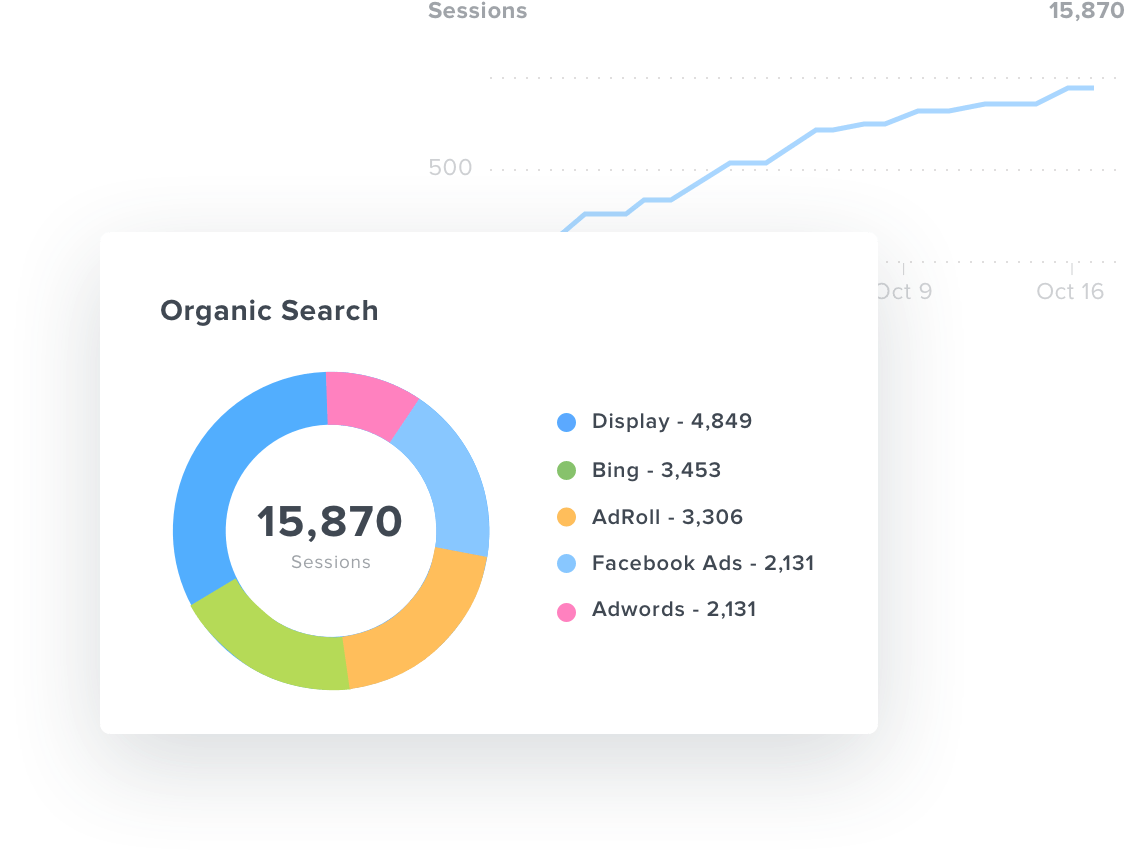 An example of organic search metrics from the Google Analytics dashboard