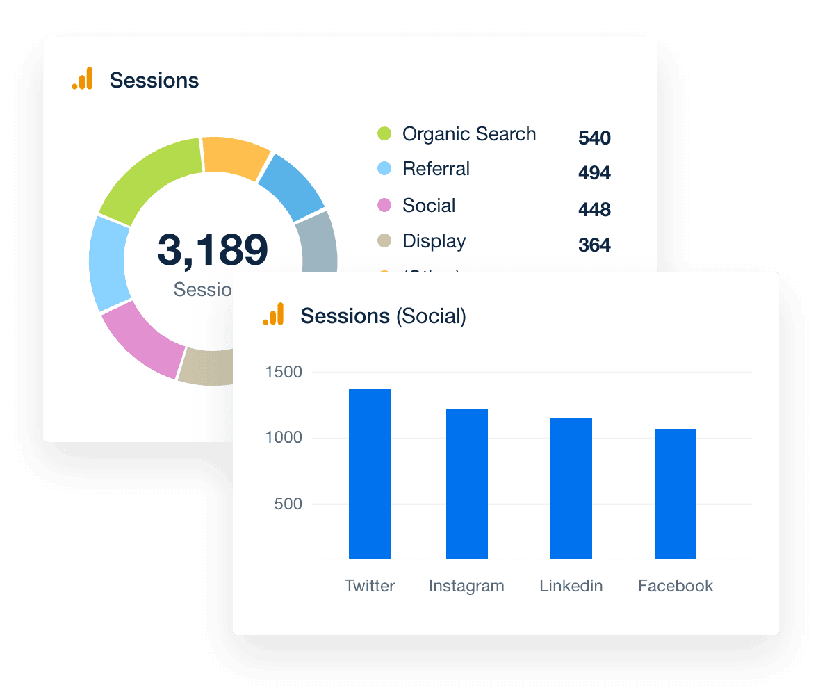 Sessions by Channel Widget in the Google Analytics Dashboard