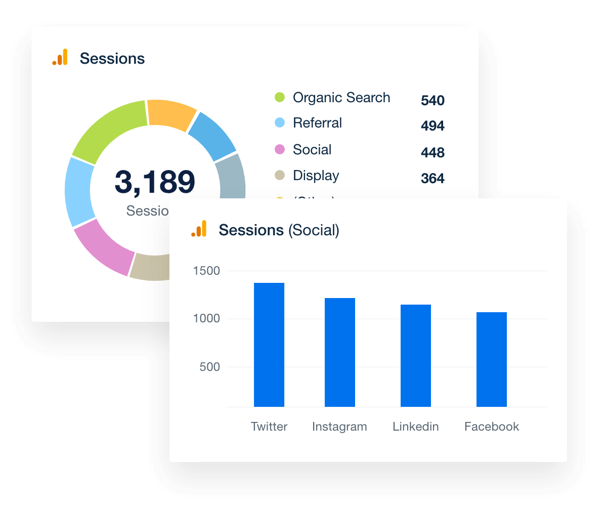 Sessions by Channel Widget in the Google Analytics Dashboard Sessions by Channel Widget in the Google Analytics Dashboard