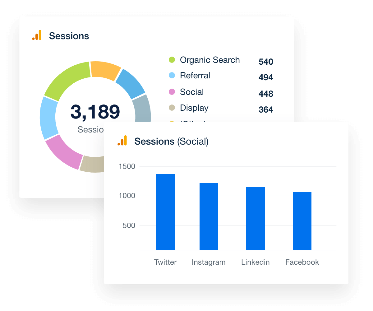 Sessions by Channel Widget in the Google Analytics Dashboard