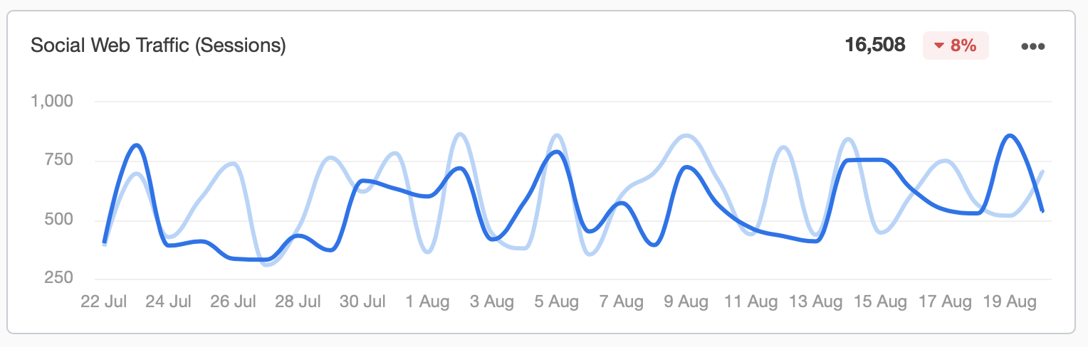 Traffic from Social Media Report Example