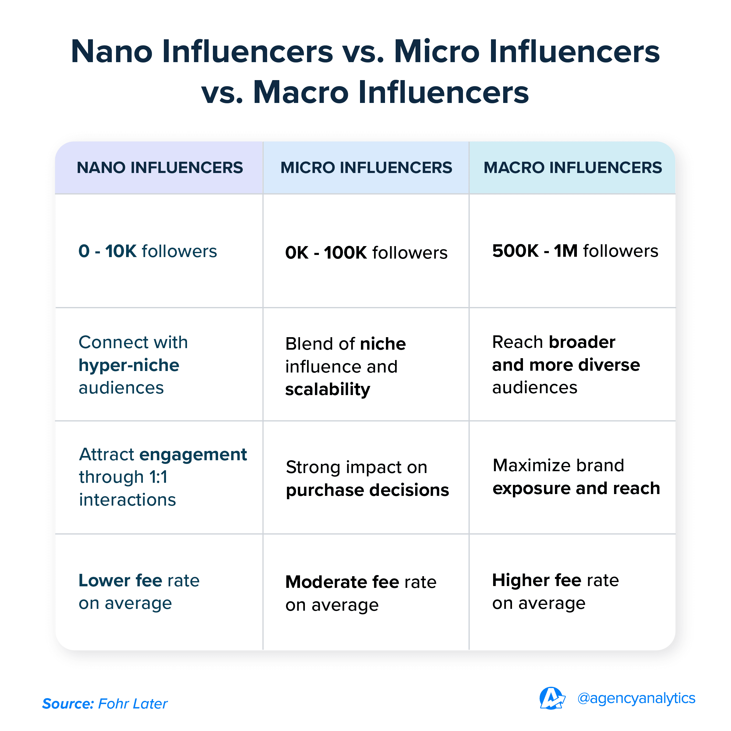 Nano influencers vs. micro influencers vs. macro influencers Nano influencers vs. micro influencers vs. macro influencers