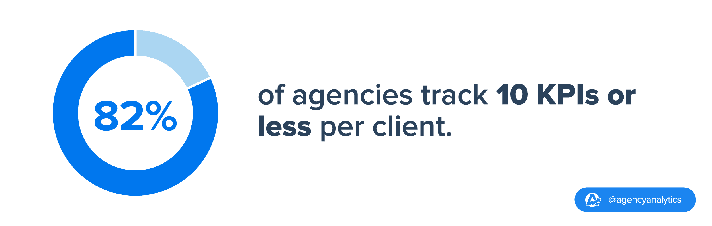 stat on percentage of agencies that track 10 KPIs or more 